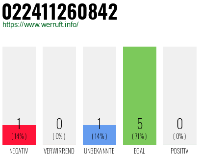 Rufnummer 022411260842 Telefonnummer 022411260842