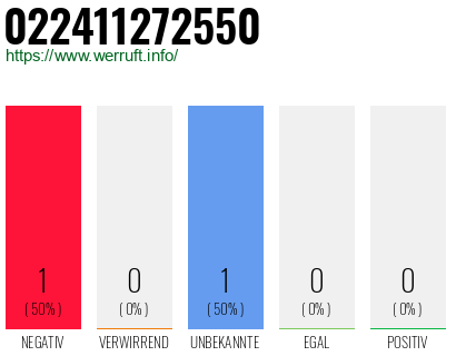 Rufnummer 022411272550 Telefonnummer 022411272550