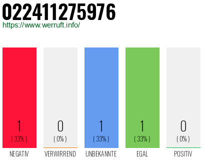 Rufnummer 022411275976 Telefonnummer 022411275976