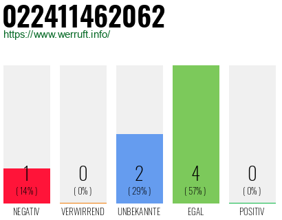 Rufnummer 022411462062 Telefonnummer 022411462062