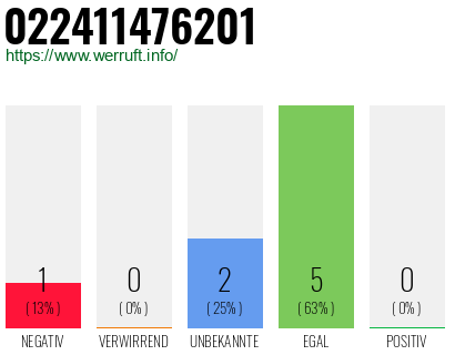 Rufnummer 022411476201 Telefonnummer 022411476201