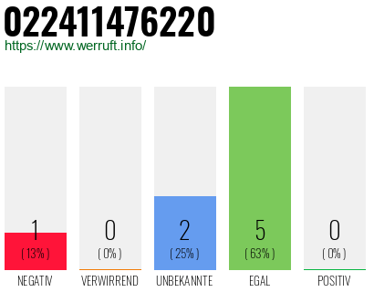 Rufnummer 022411476220 Telefonnummer 022411476220
