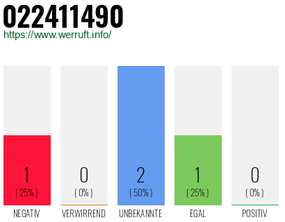 Rufnummer 022411490 Telefonnummer 022411490