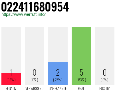Rufnummer 022411680954 Telefonnummer 022411680954