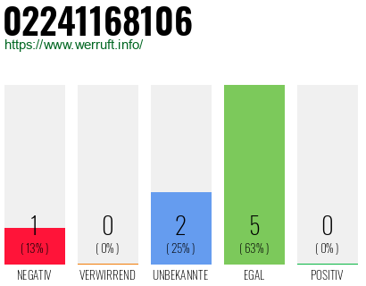 Rufnummer 02241168106 Telefonnummer 02241168106