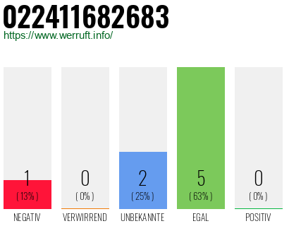 Rufnummer 022411682683 Telefonnummer 022411682683
