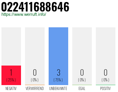 Rufnummer 022411688646 Telefonnummer 022411688646