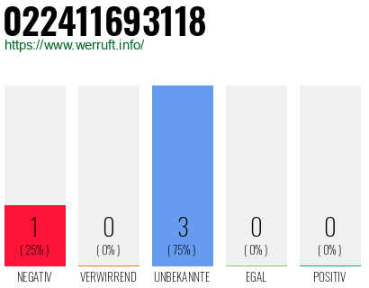 Rufnummer 022411693118 Telefonnummer 022411693118