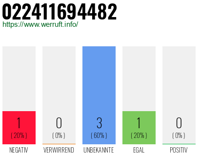 Rufnummer 022411694482 Telefonnummer 022411694482
