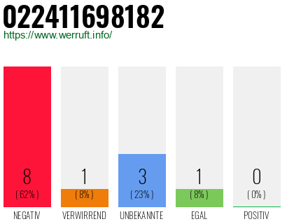 Rufnummer 022411698182 Telefonnummer 022411698182