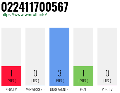 Rufnummer 022411700567 Telefonnummer 022411700567