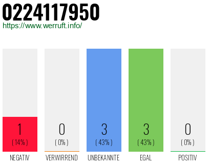 Rufnummer 0224117950 Telefonnummer 0224117950