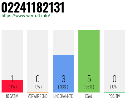 Rufnummer 02241182131 Telefonnummer 02241182131