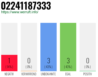 Rufnummer 02241187333 Telefonnummer 02241187333