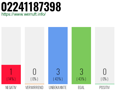 Rufnummer 02241187398 Telefonnummer 02241187398