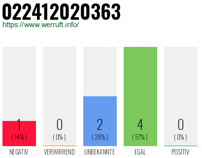 Rufnummer 022412020363 Telefonnummer 022412020363