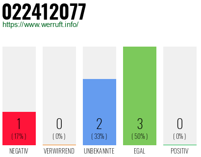 Rufnummer 022412077 Telefonnummer 022412077