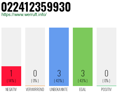 Rufnummer 022412359930 Telefonnummer 022412359930