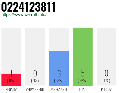 Rufnummer 0224123811 Telefonnummer 0224123811