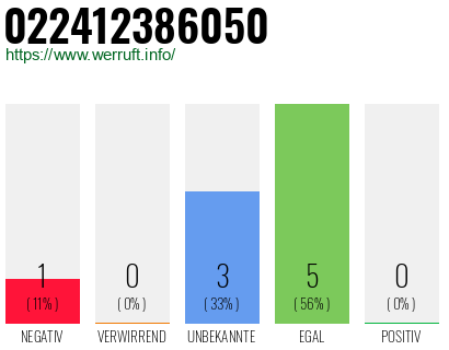 Rufnummer 022412386050 Telefonnummer 022412386050