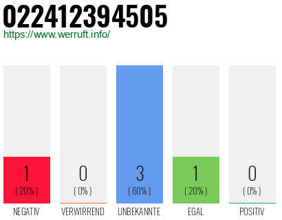 Rufnummer 022412394505 Telefonnummer 022412394505