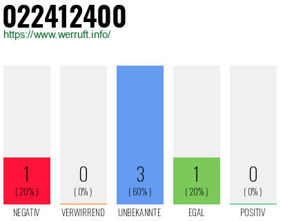 Rufnummer 022412400 Telefonnummer 022412400
