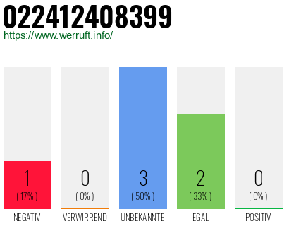 Rufnummer 022412408399 Telefonnummer 022412408399