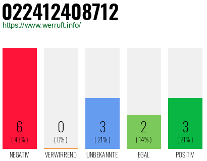 Rufnummer 022412408712 Telefonnummer 022412408712