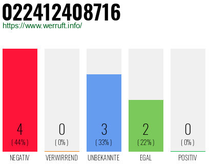 Rufnummer 022412408716 Telefonnummer 022412408716