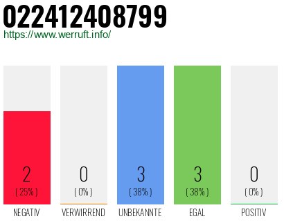 Rufnummer 022412408799 Telefonnummer 022412408799