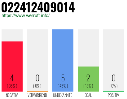 Rufnummer 022412409014 Telefonnummer 022412409014