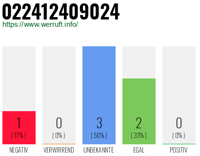 Rufnummer 022412409024 Telefonnummer 022412409024