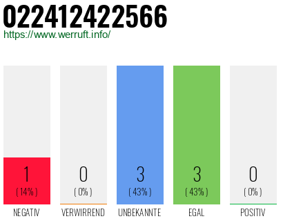 Rufnummer 022412422566 Telefonnummer 022412422566