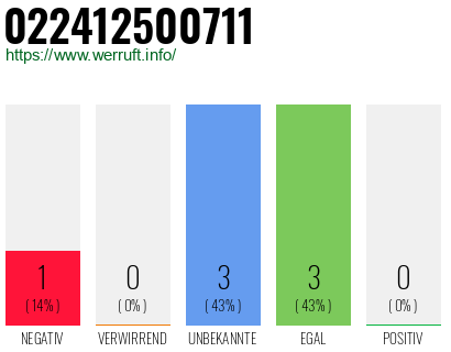 Rufnummer 022412500711 Telefonnummer 022412500711