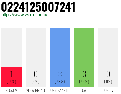 Rufnummer 0224125007241 Telefonnummer 0224125007241