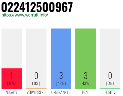 Rufnummer 022412500967 Telefonnummer 022412500967