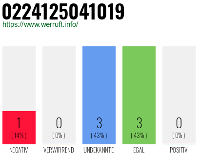 Rufnummer 0224125041019 Telefonnummer 0224125041019