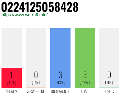 Rufnummer 0224125058428 Telefonnummer 0224125058428