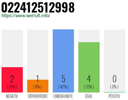 Rufnummer 022412512998 Telefonnummer 022412512998