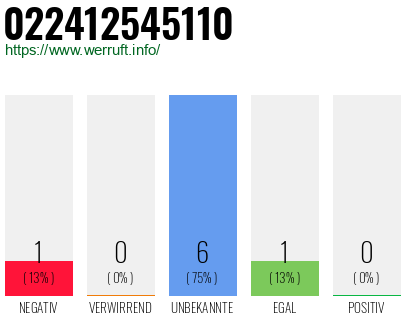Rufnummer 022412545110 Telefonnummer 022412545110
