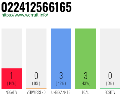 Rufnummer 022412566165 Telefonnummer 022412566165