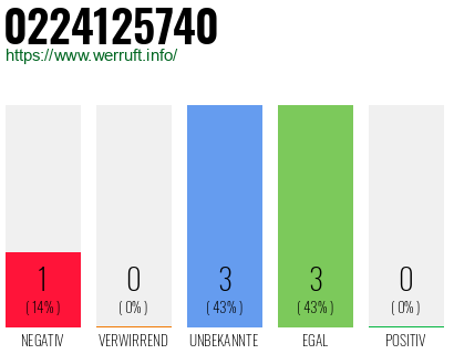 Rufnummer 0224125740 Telefonnummer 0224125740