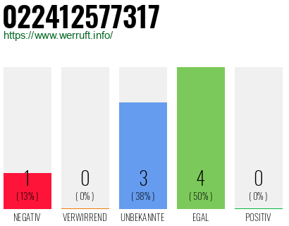 Rufnummer 022412577317 Telefonnummer 022412577317
