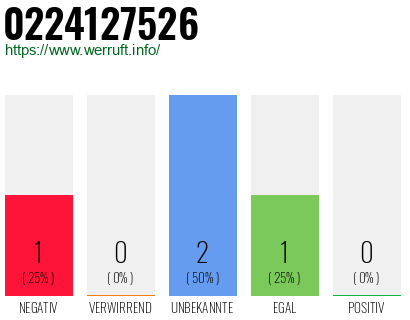 Rufnummer 0224127526 Telefonnummer 0224127526