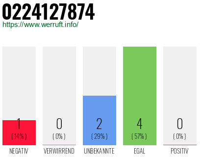 Rufnummer 0224127874 Telefonnummer 0224127874