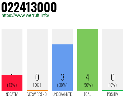Rufnummer 022413000 Telefonnummer 022413000