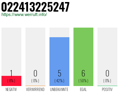 Rufnummer 022413225247 Telefonnummer 022413225247