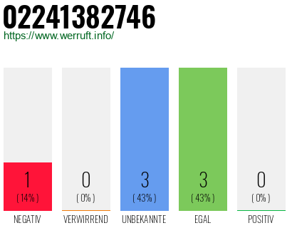 Rufnummer 02241382746 Telefonnummer 02241382746