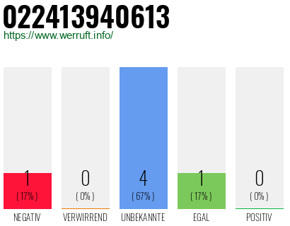 Rufnummer 022413940613 Telefonnummer 022413940613