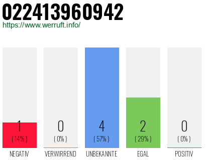 Rufnummer 022413960942 Telefonnummer 022413960942